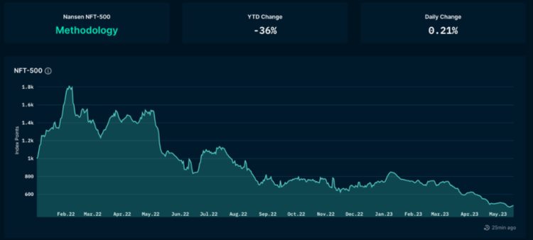 ForesightVentures市场周报：市场震荡观望BTC生态狂热