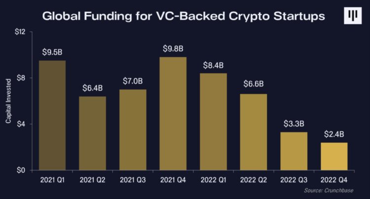 PanteraCapital公开信：加密资产最糟糕的时间已过将延续13年来每年2.3倍升值趋势