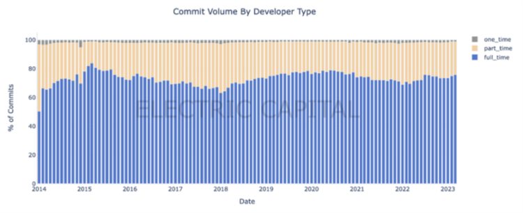 ElectricCapital一季度Web3开发者报告：活跃开发者较2022年高点下降约17%