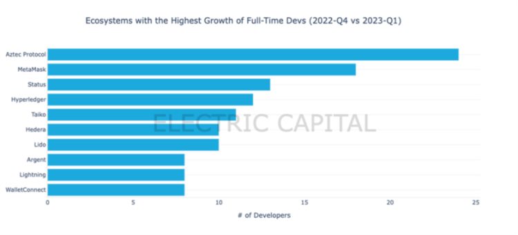 ElectricCapital一季度Web3开发者报告：活跃开发者较2022年高点下降约17%