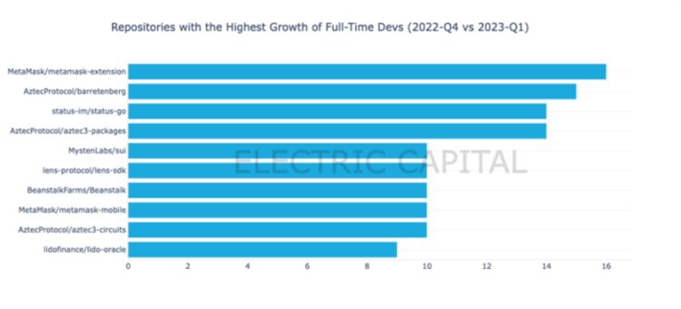 ElectricCapital一季度Web3开发者报告：活跃开发者较2022年高点下降约17%