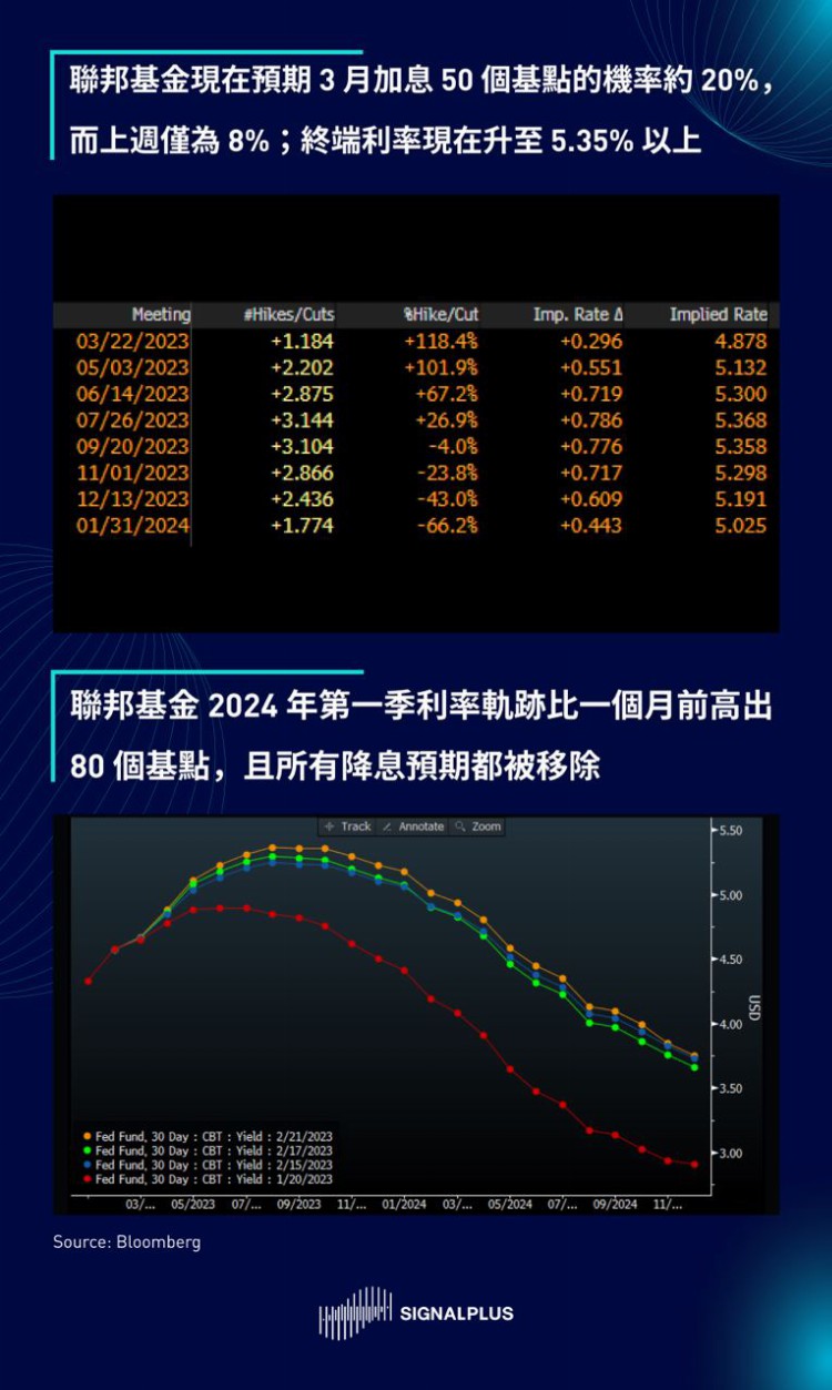 SignalPlus每日晨报（20230222）