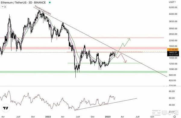 1700是以太坊主要的压力位短期可以突破吗？