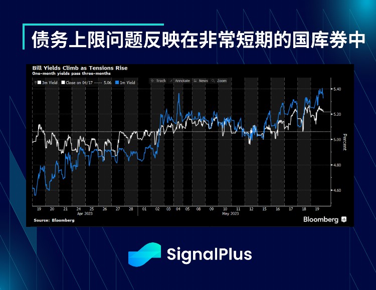 SignalPlus：债务危机序曲特别版