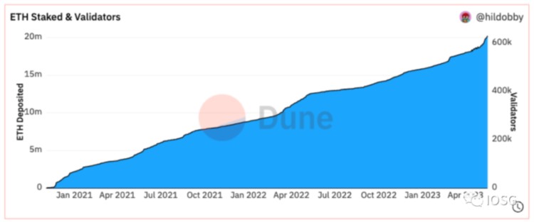 IOSGVentures：以太坊Shapella升级后质押市场的动态竞争格局