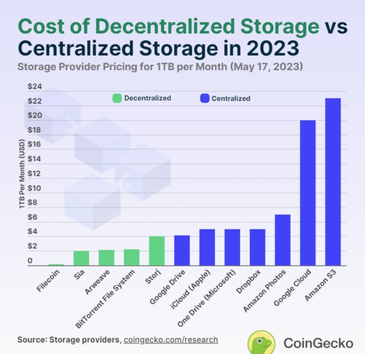 中心化存储和去中心化存储哪个更便宜?
