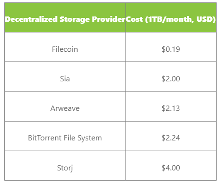 中心化存储和去中心化存储哪个更便宜?