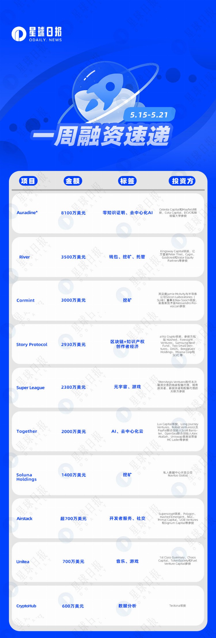 一周融资速递|33家项目获投已披露融资总额为3.056亿美元（5.15-5.21）