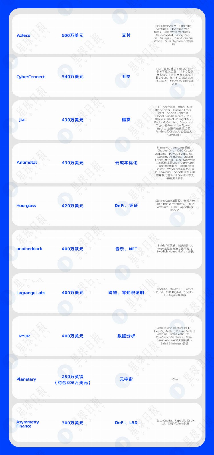 一周融资速递|33家项目获投已披露融资总额为3.056亿美元（5.15-5.21）