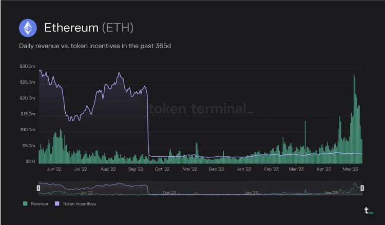 TokenTerminal：深度分析L1和L2的经济原理运行数据及市场表现