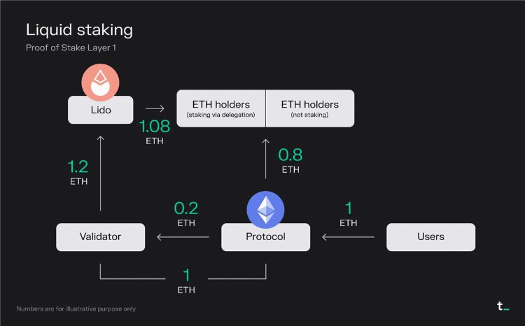 TokenTerminal：深度分析L1和L2的经济原理运行数据及市场表现