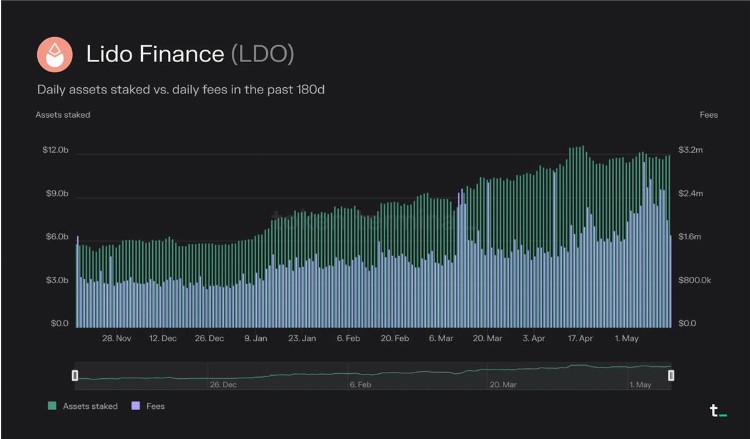 TokenTerminal：深度分析L1和L2的经济原理运行数据及市场表现