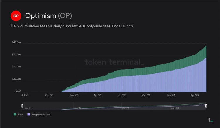 TokenTerminal：深度分析L1和L2的经济原理运行数据及市场表现