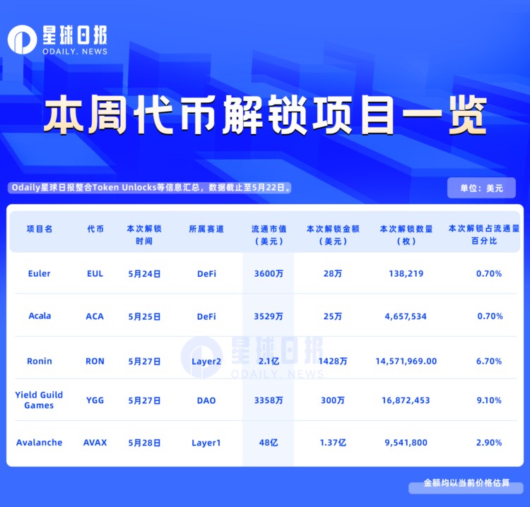 本周解锁代币详解：AVAX超1亿美元大额解锁；YGG解锁量占流通量9%