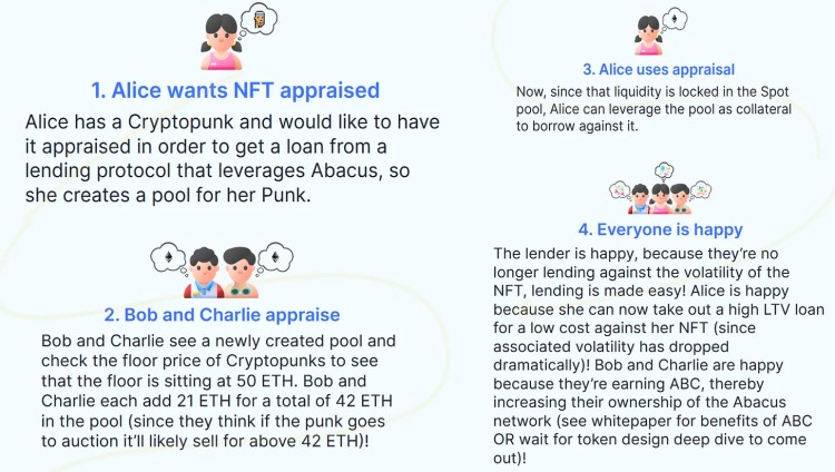 NFTfi的核心机制和赛道分析