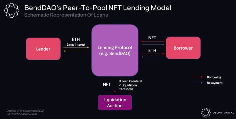 NFTfi的核心机制和赛道分析