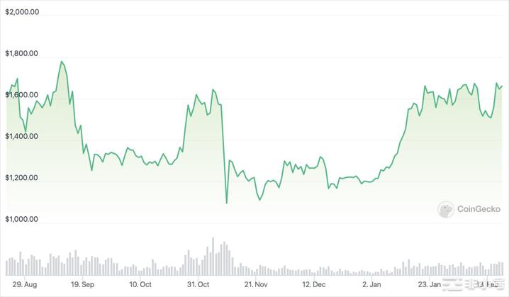 以太坊通货紧缩率每天都在加速：这是对 ETH 价格的预期