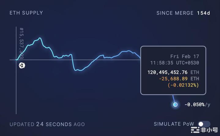 以太坊通货紧缩率每天都在加速：这是对ETH价格的预期