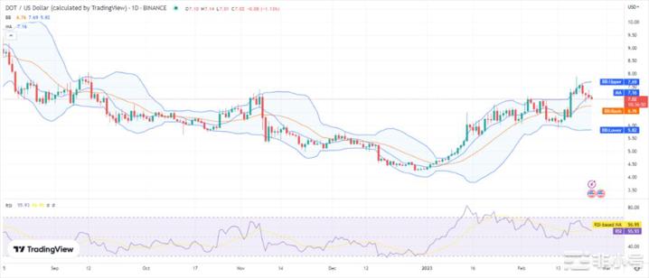 Polkadot价格分析：螺旋式下降使DOT价值降至7美元