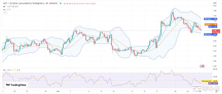 Polkadot价格分析：螺旋式下降使DOT价值降至7美元