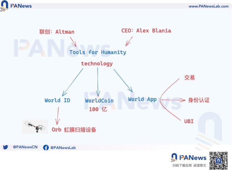 大起大落的WorldcoinAI时代的UBI经济学能否成真？