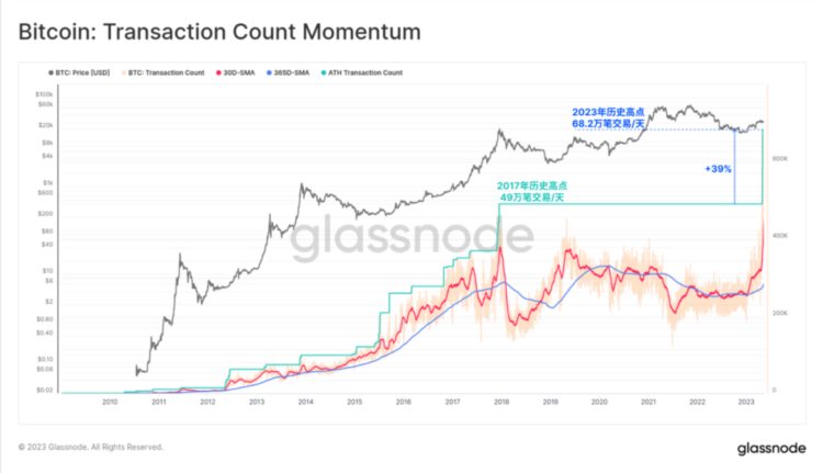 Glassnode：数据回顾比特币铭文爆发的「疯狂一周」