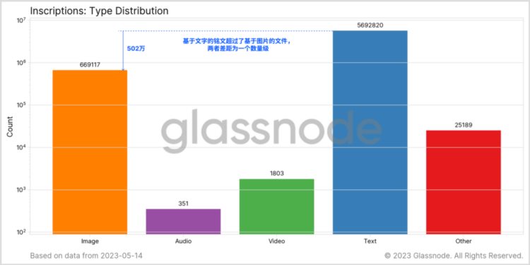 Glassnode：数据回顾比特币铭文爆发的「疯狂一周」