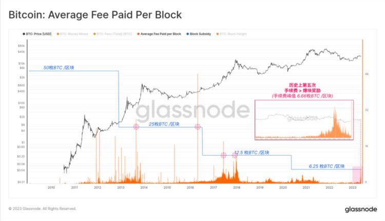 Glassnode：数据回顾比特币铭文爆发的「疯狂一周」