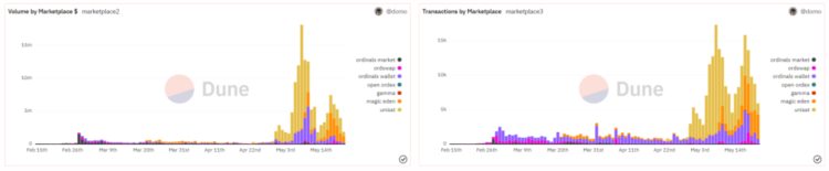 Glassnode：数据回顾比特币铭文爆发的「疯狂一周」