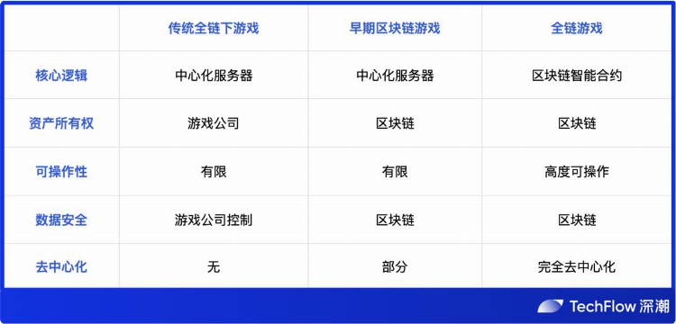 深度解读全链游戏：空中楼阁还是沙漠绿洲？