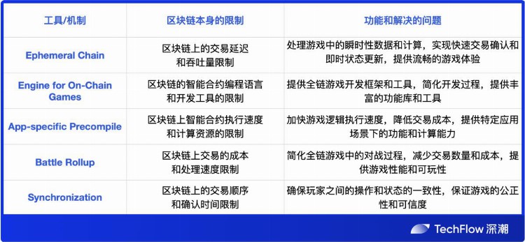 深度解读全链游戏：空中楼阁还是沙漠绿洲？