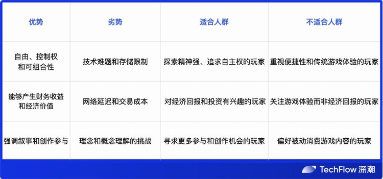 深度解读全链游戏：空中楼阁还是沙漠绿洲？