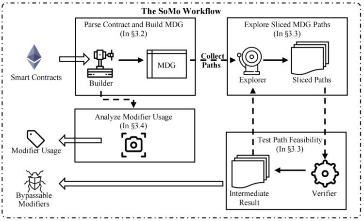 SoMo：识别以太坊智能合约中不安全函数修饰符的创新工具