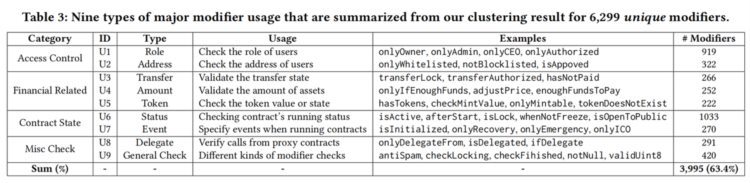 SoMo：识别以太坊智能合约中不安全函数修饰符的创新工具