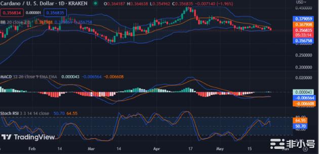 卡尔达诺价格分析：由于空头持续ADA跌破0.3600美元