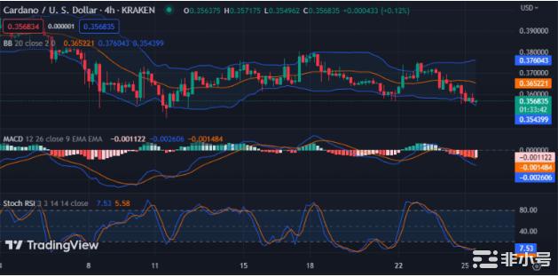 卡尔达诺价格分析：由于空头持续ADA跌破0.3600美元