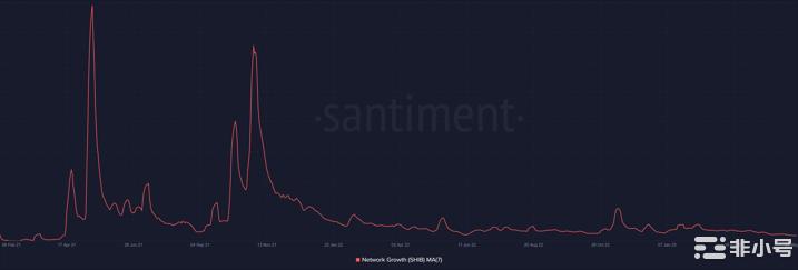 柴犬（SHIB）价格出现回升迹象在过去一天内上涨超过4%