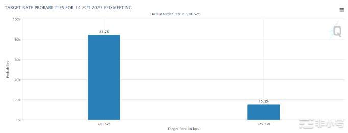 美国6月会升息吗外汇商预测机率低利好比特币BTC涨势！
