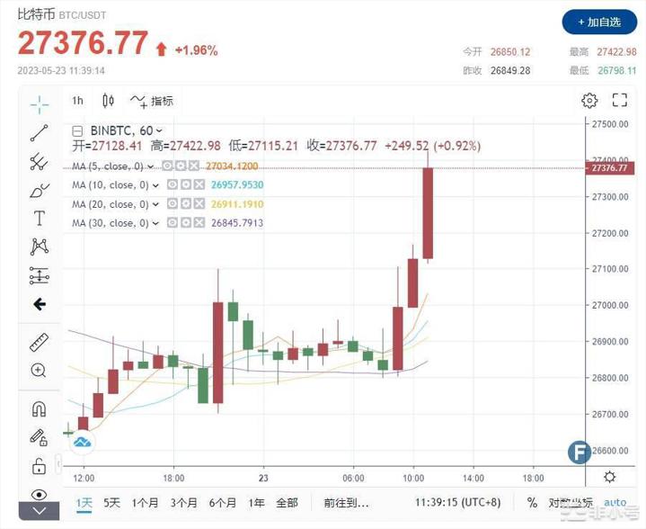 BTC冲高2.73万脱钩黄金急跌怎么回事?