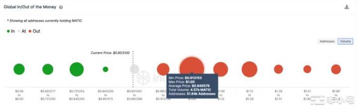 MATIC价格预测：它能收回1美元关键位置吗？