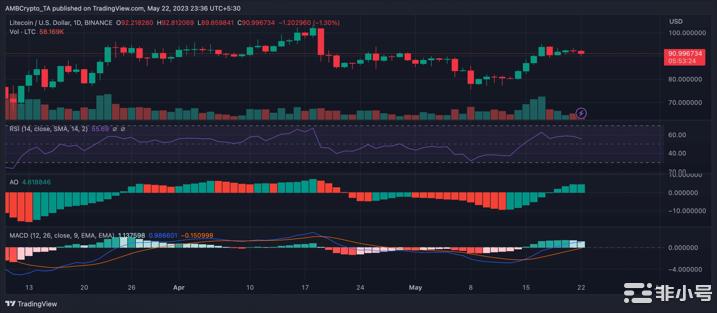 赞扬莱特币增长的莱特币（LTC）持有者可能会感到失望因为…