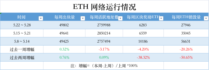 ETH周报|开发者提议坎昆激活合理目标时间为10月；中心化交易所ETH余额降至七年最低点（5.2