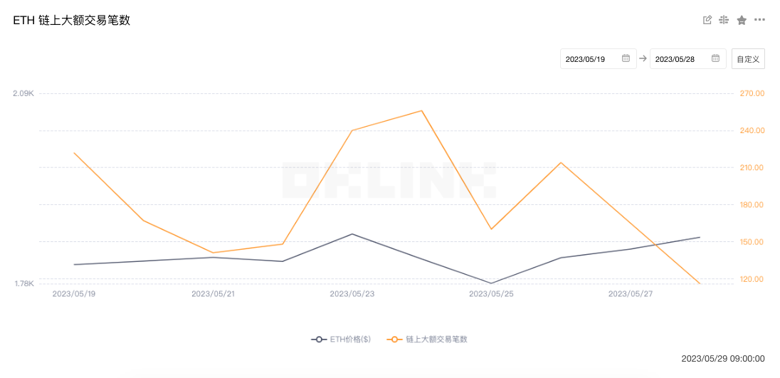 ETH周报|开发者提议坎昆激活合理目标时间为10月；中心化交易所ETH余额降至七年最低点（5.2