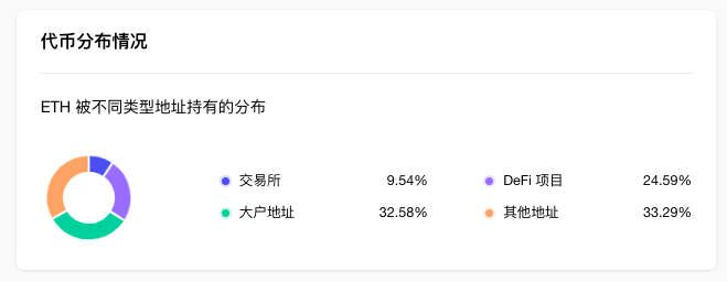 ETH周报|开发者提议坎昆激活合理目标时间为10月；中心化交易所ETH余额降至七年最低点（5.2