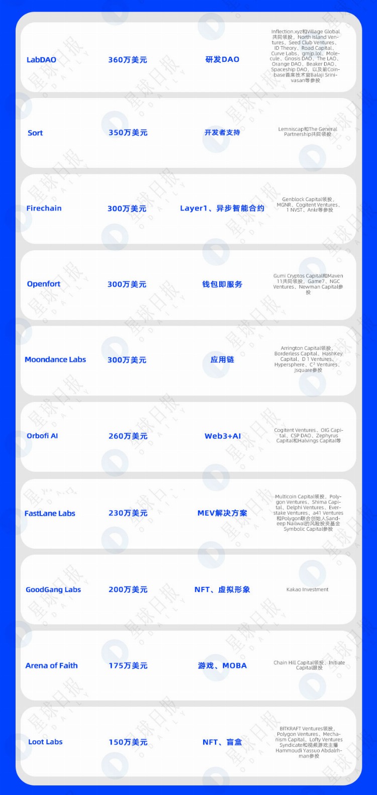 一周融资速递|29家项目获投已披露融资总额约为2.6亿美元（5.22-5.28）