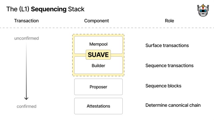 Suave：提升以太坊交易处理效率的新利器