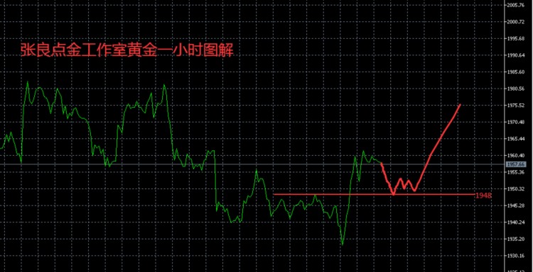 张良点金：黄金回落看涨，原油高空，镑日多空分水岭173.0！