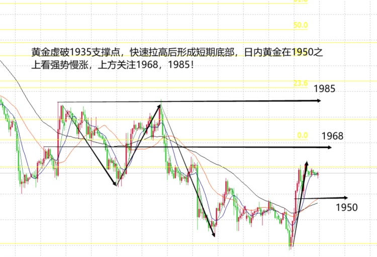 山海：黄金多头走出回马枪日内在1950支撑再看涨！