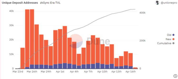 L2赛道又一实力选手Linea：ConsenSys出品zkSync最强对手之一