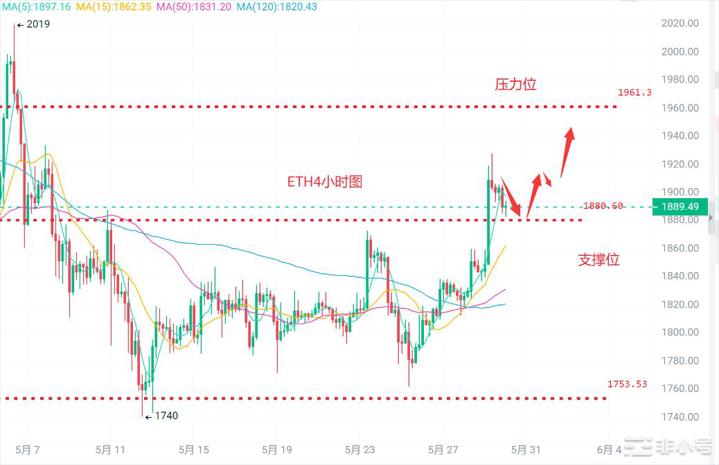 币圈浮竹：5.30比特币（ETH）最新行情分析及交易策略